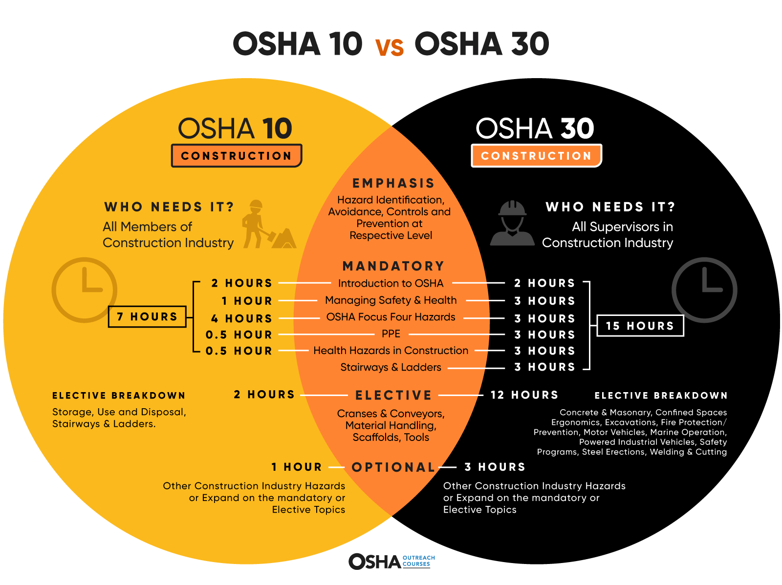 OSHA 10 vs OSHA 30